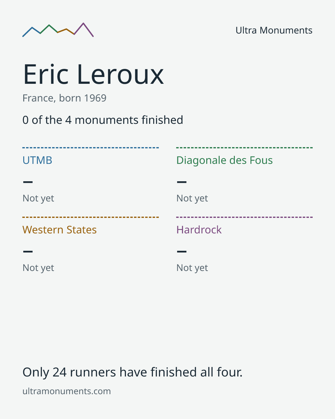 Results card for Eric Leroux