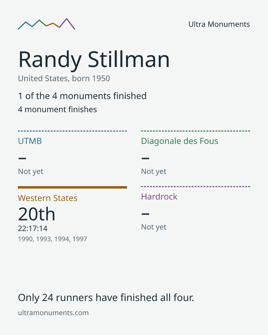 Results card for Randy Stillman