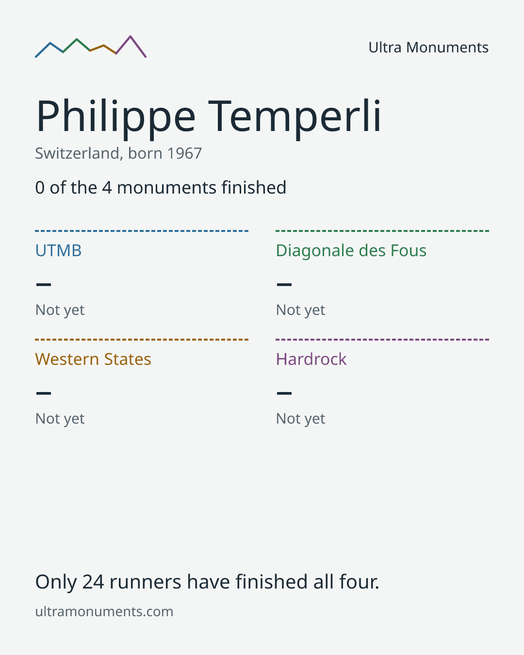 Results card for Philippe Temperli