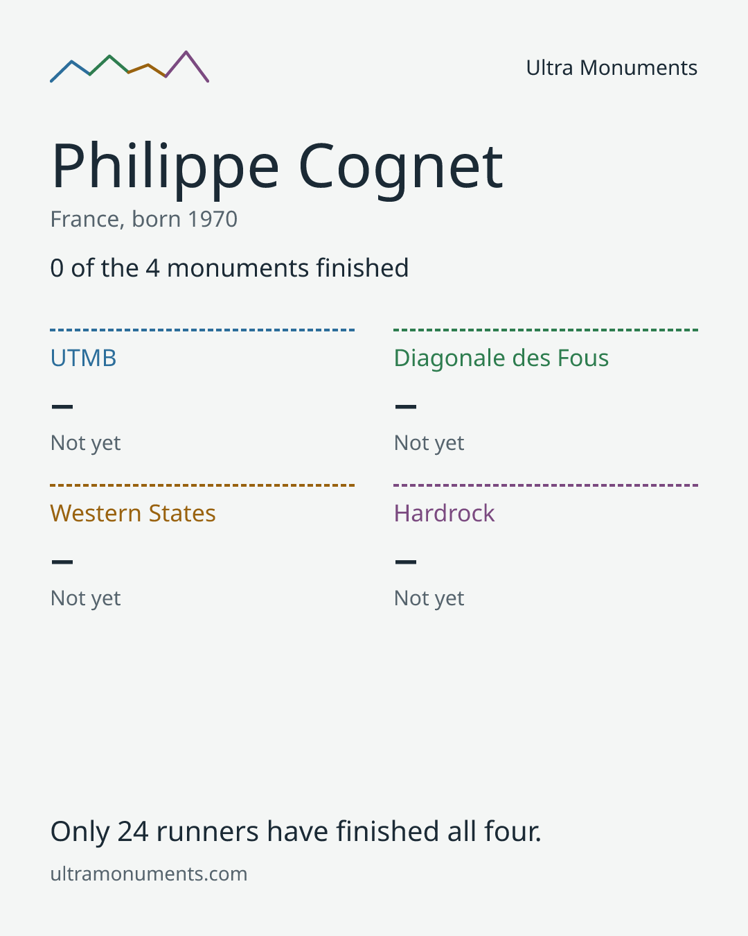 Results card for Philippe Cognet