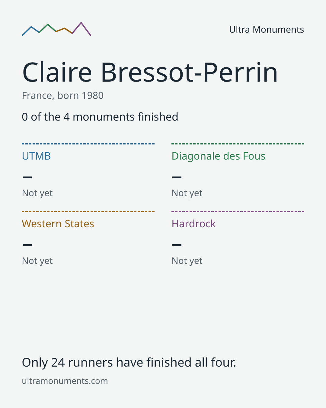 Results card for Claire Bressot-Perrin