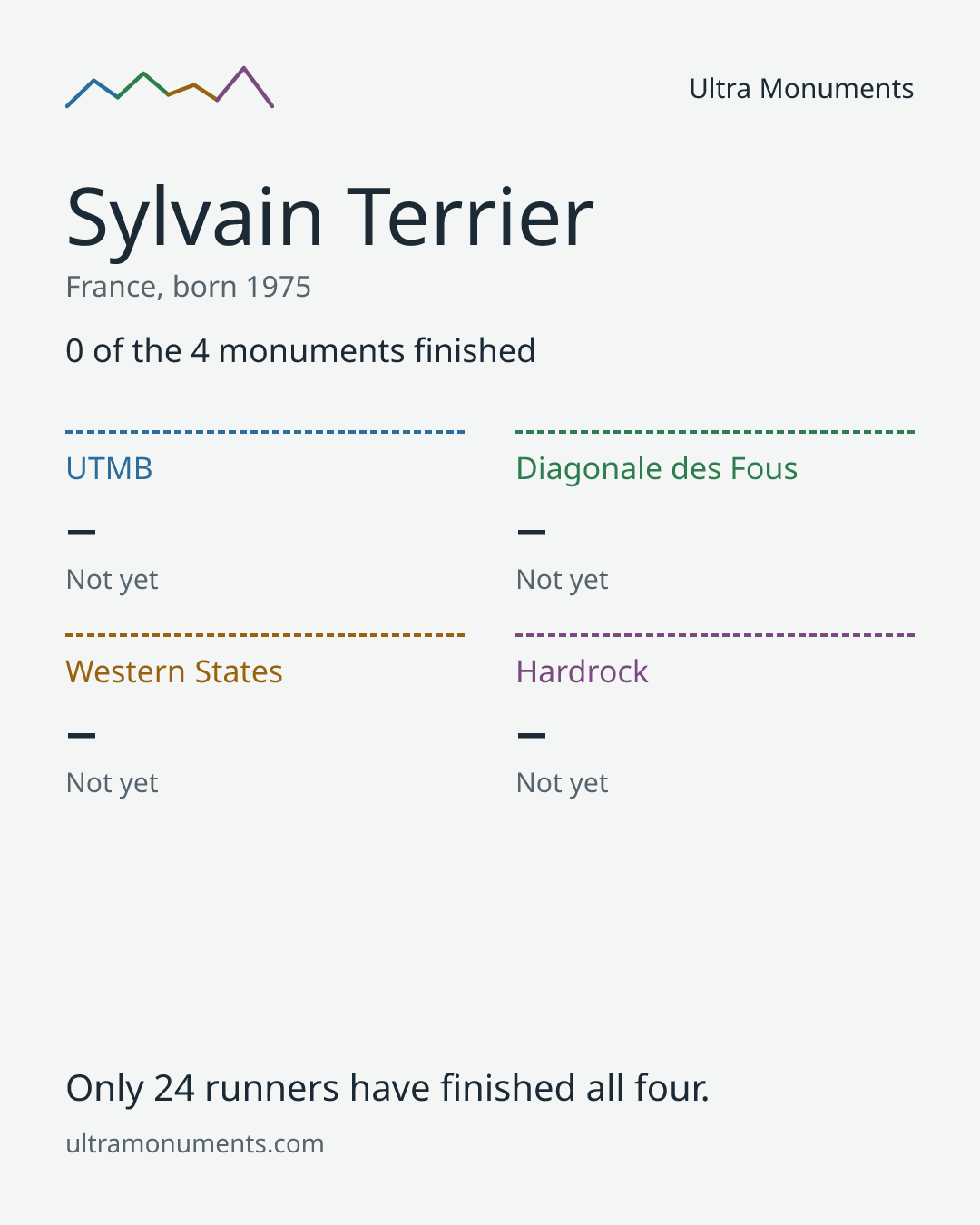 Results card for Sylvain Terrier