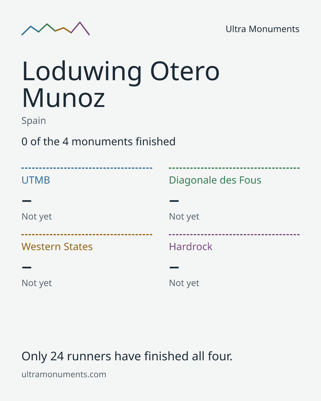 Results card for Loduwing Otero Munoz