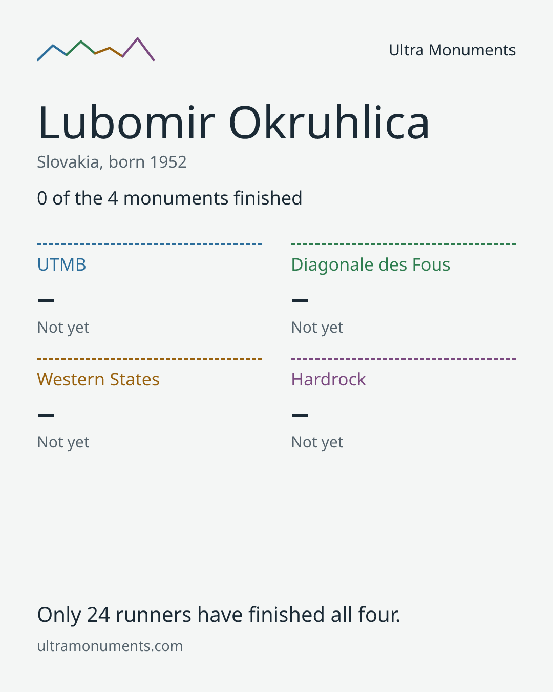 Results card for Lubomir Okruhlica