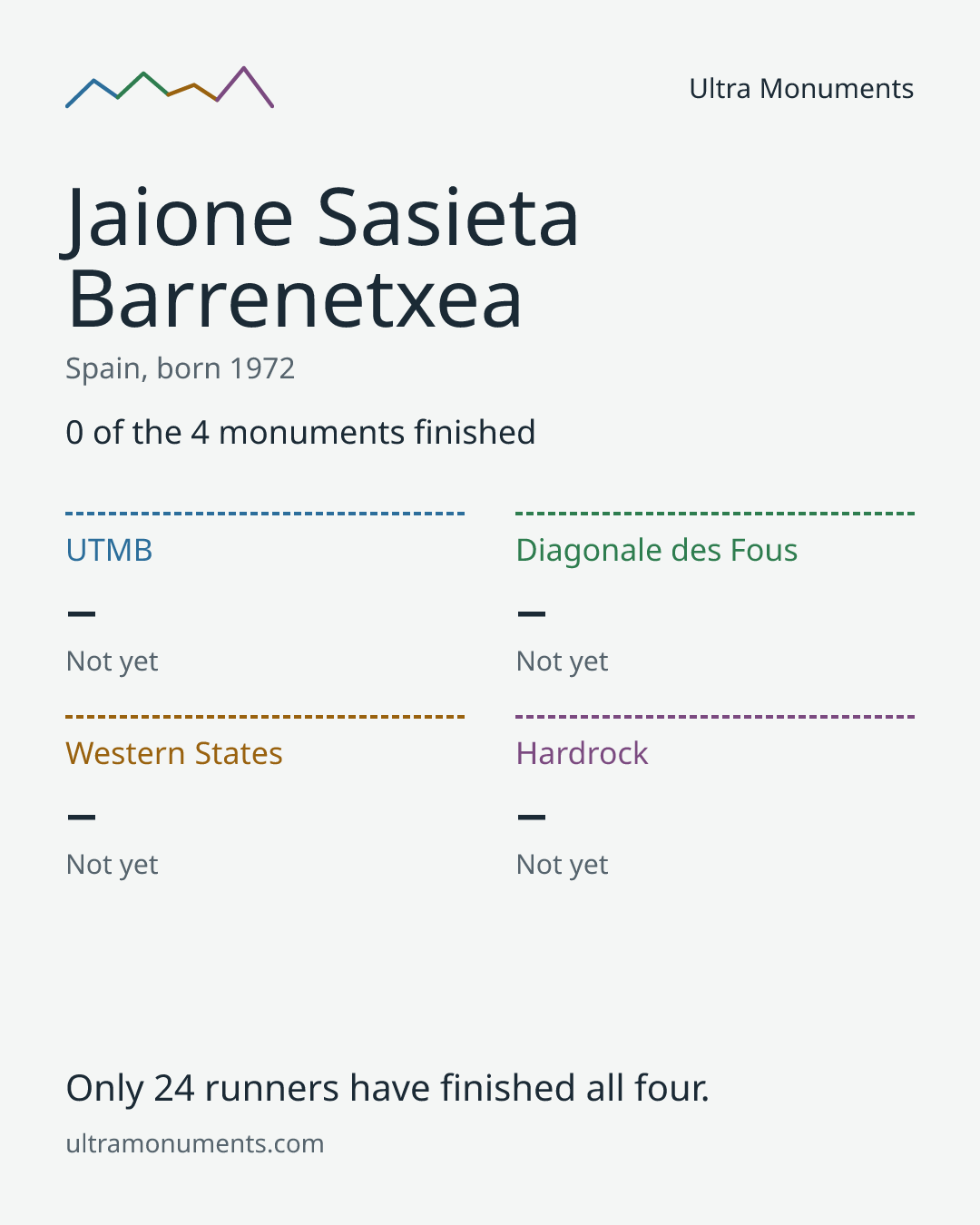 Results card for Jaione Sasieta Barrenetxea