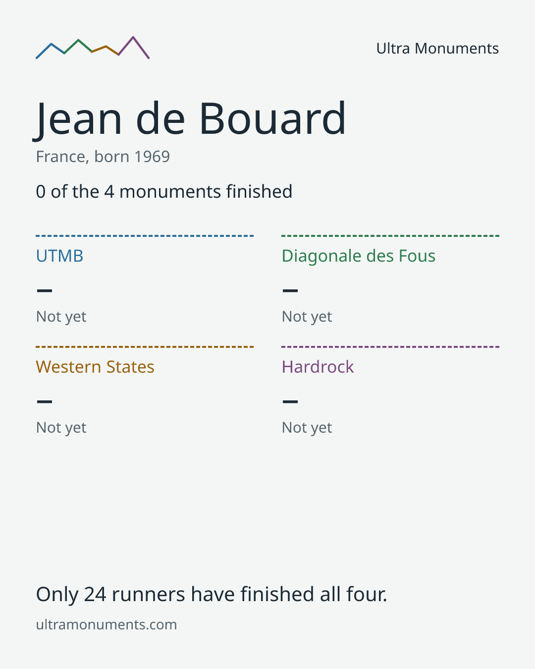 Results card for Jean de Bouard