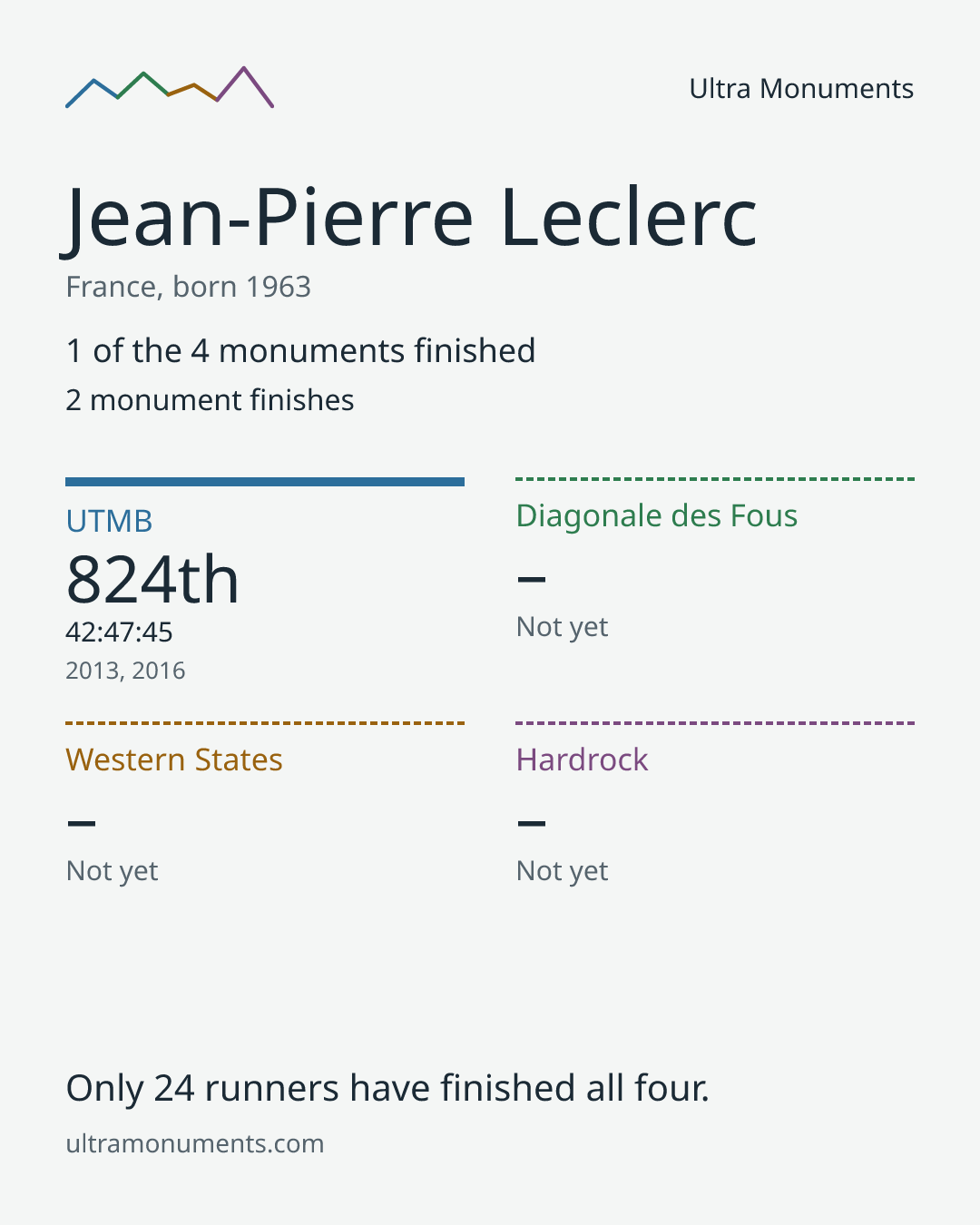 Results card for Jean-Pierre Leclerc
