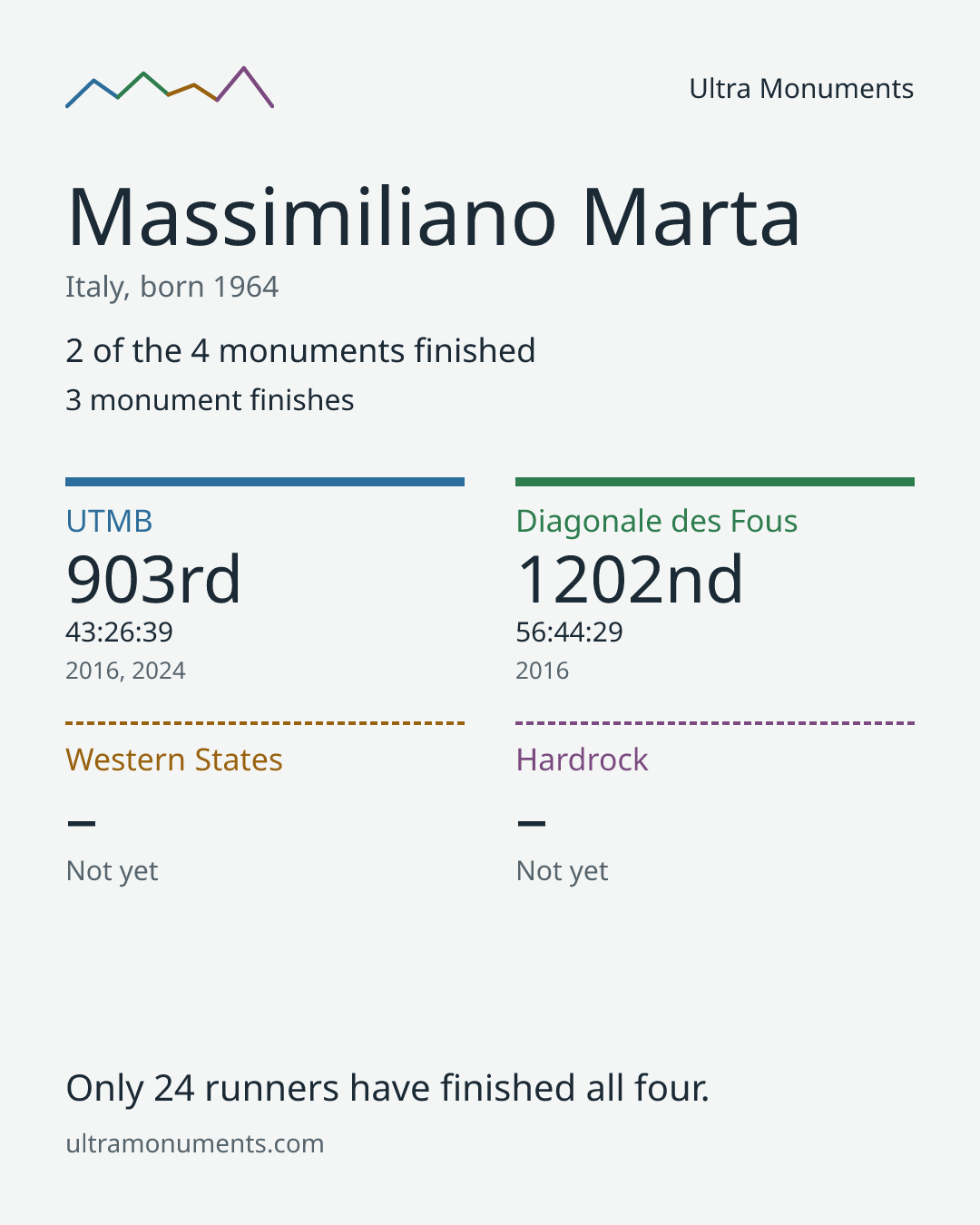 Results card for Massimiliano Marta