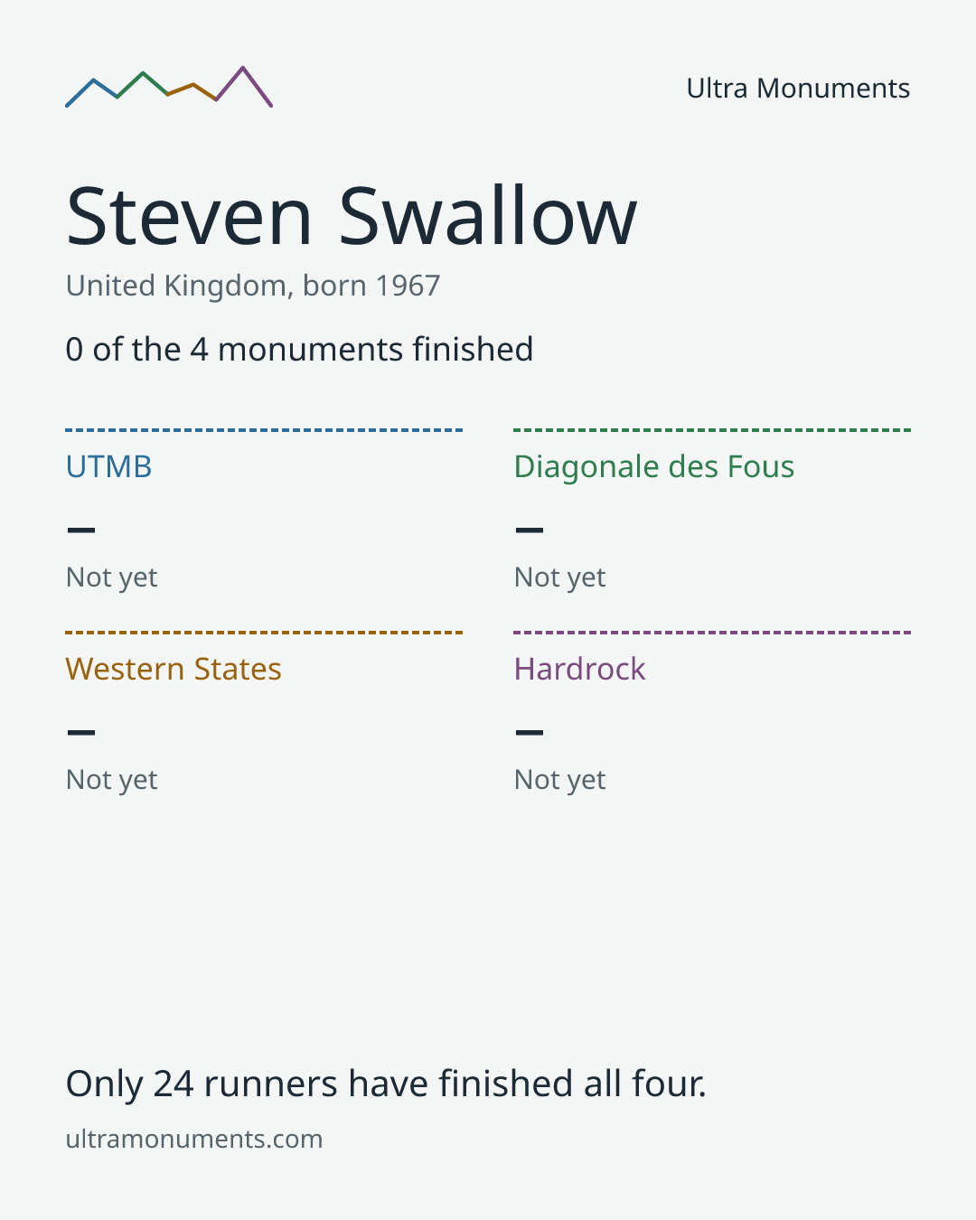 Results card for Steven Swallow