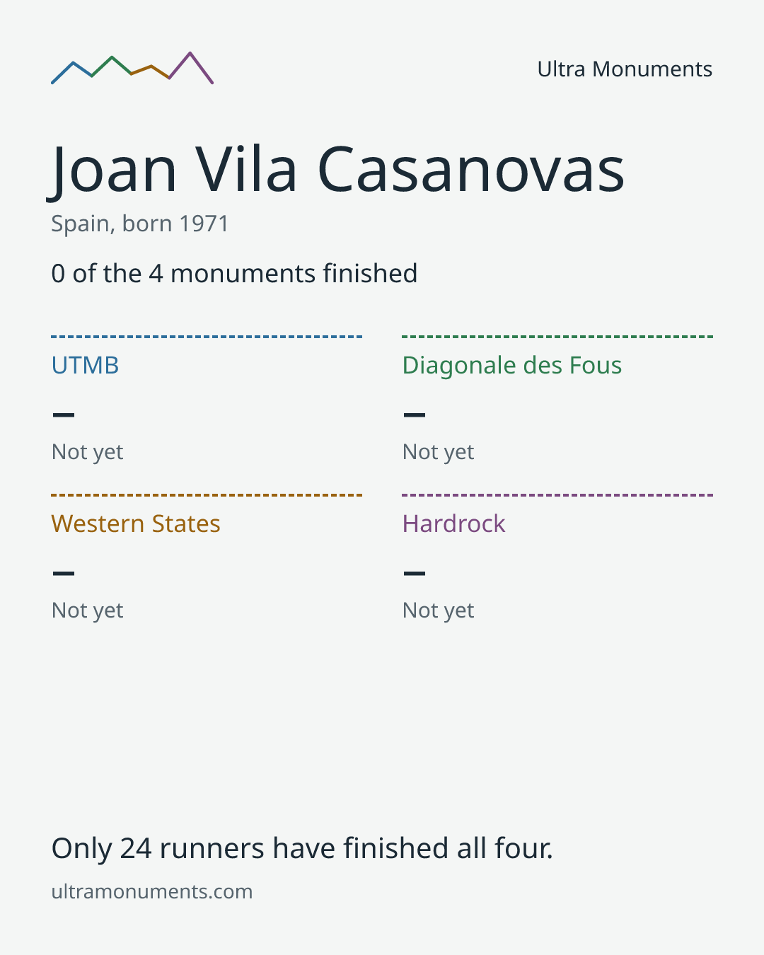 Results card for Joan Vila Casanovas