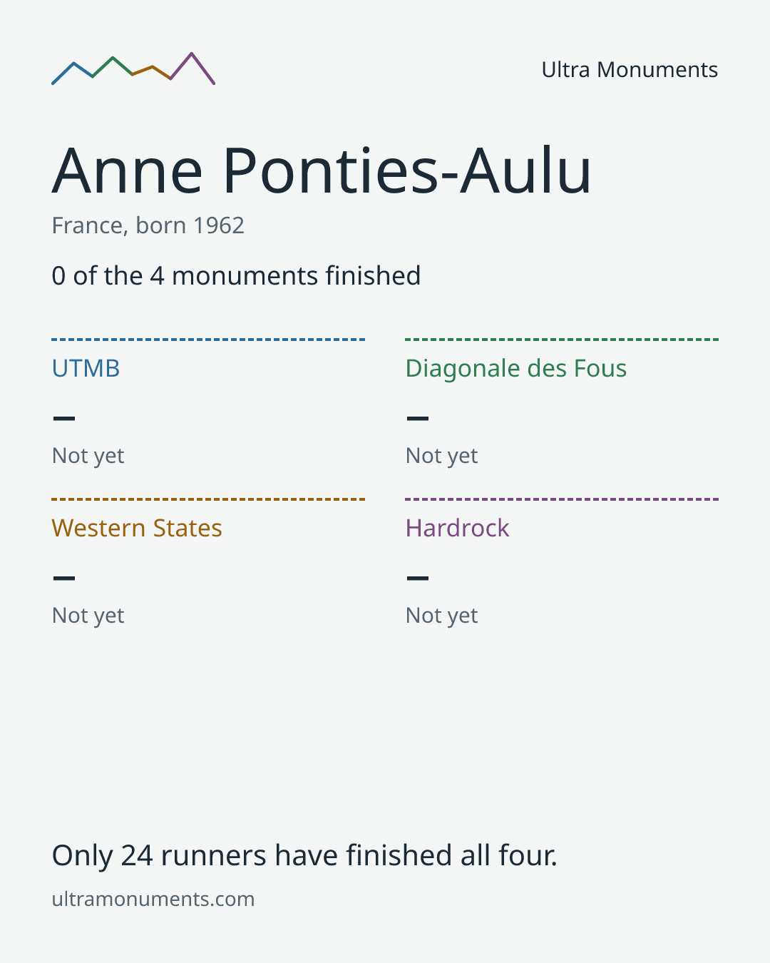 Results card for Anne Ponties-Aulu