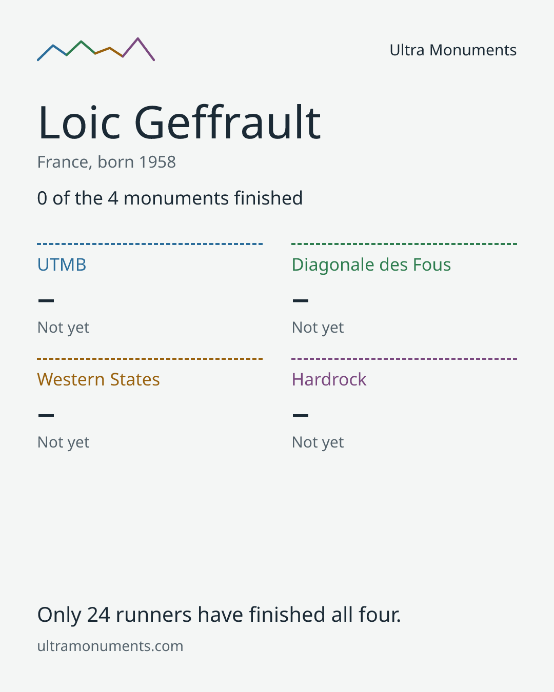 Results card for Loic Geffrault