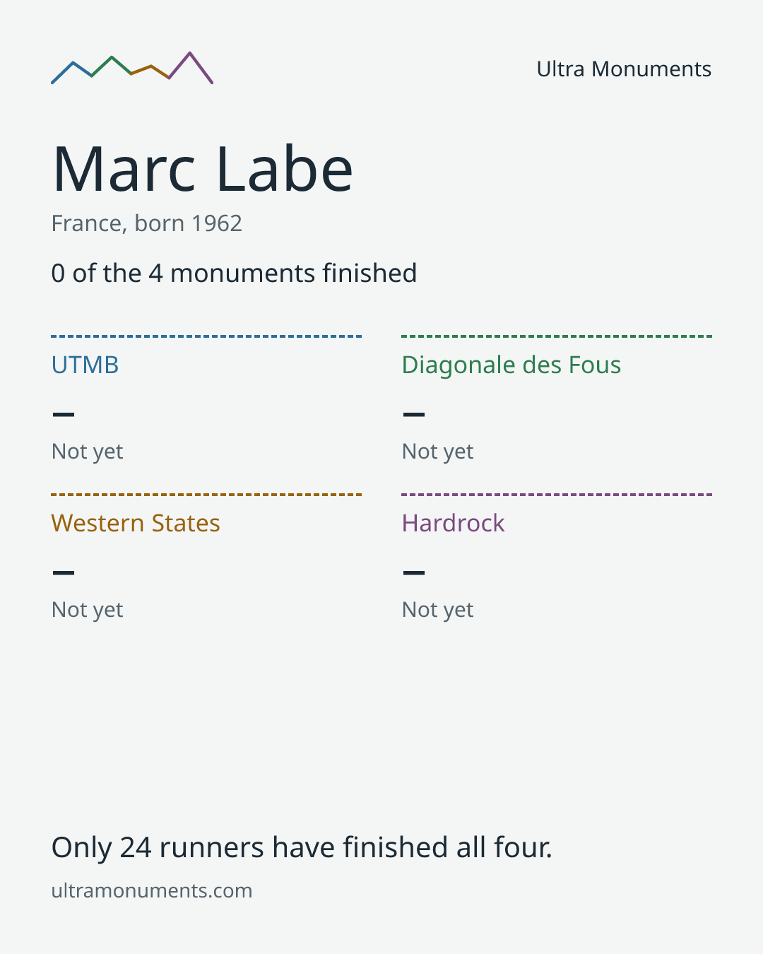 Results card for Marc Labe