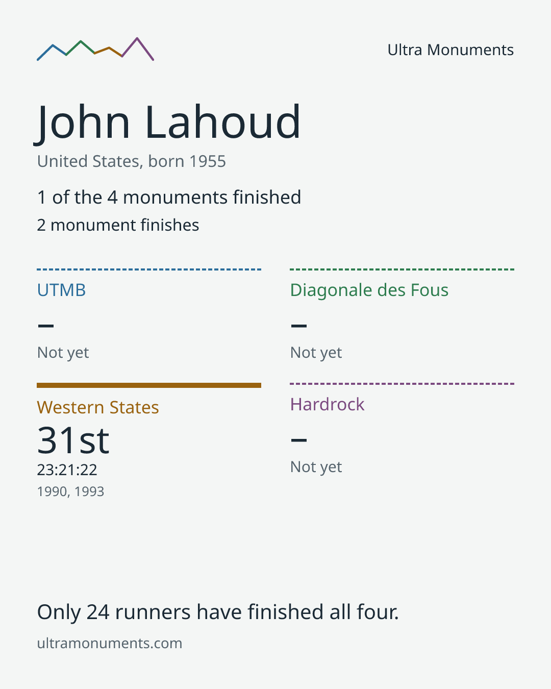 Results card for John Lahoud