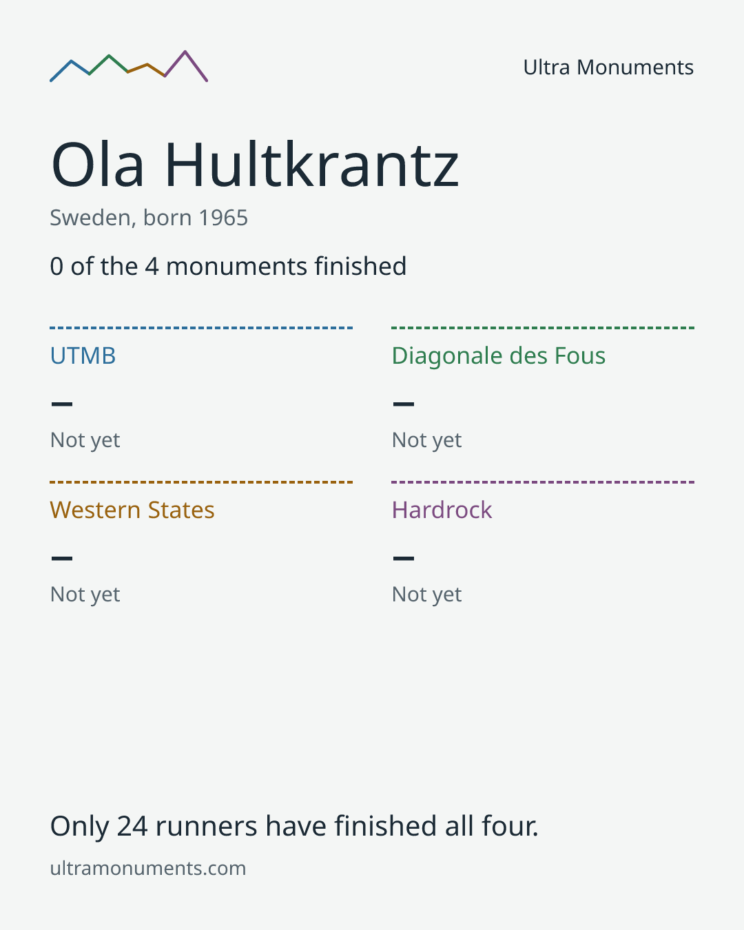Results card for Ola Hultkrantz