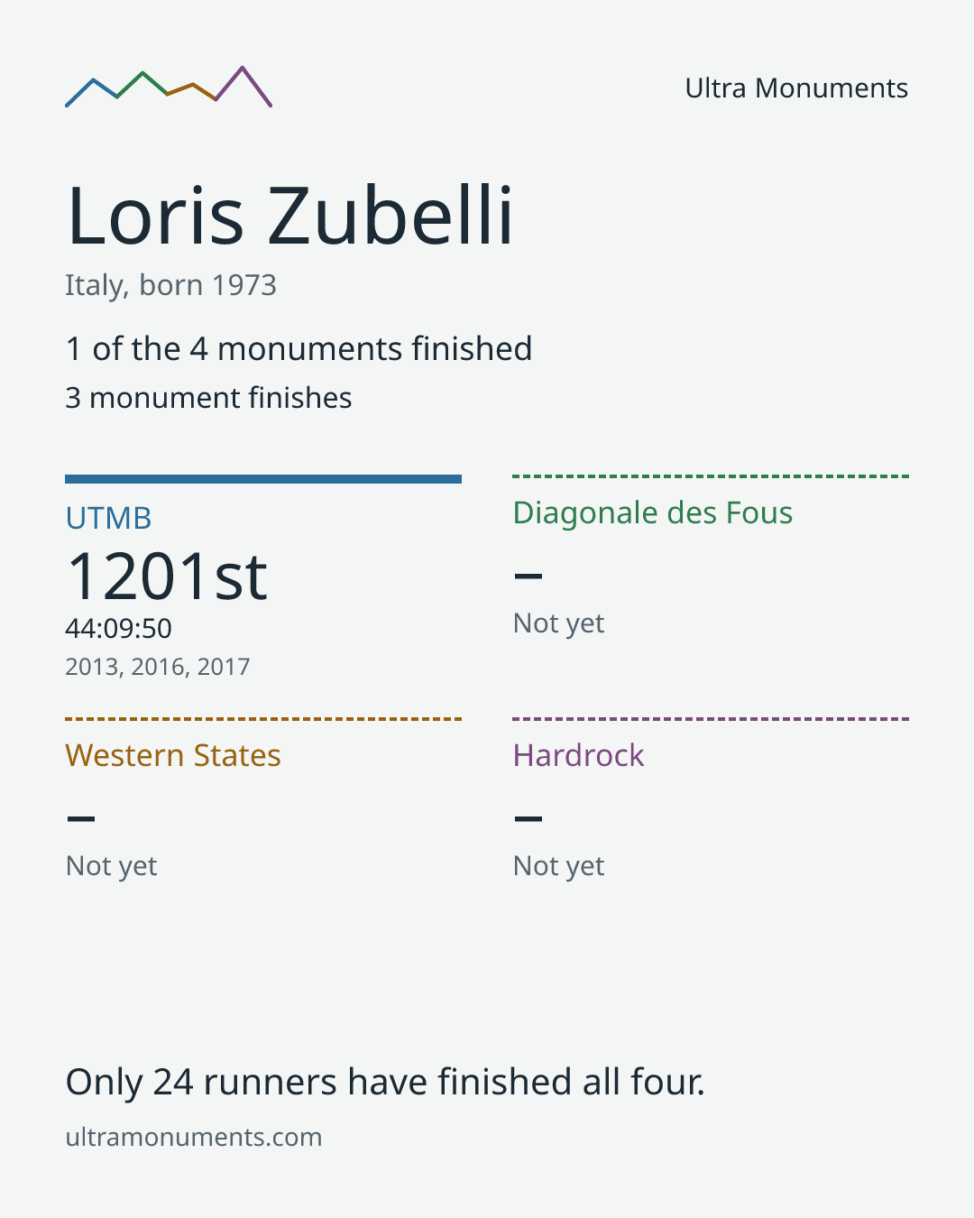 Results card for Loris Zubelli