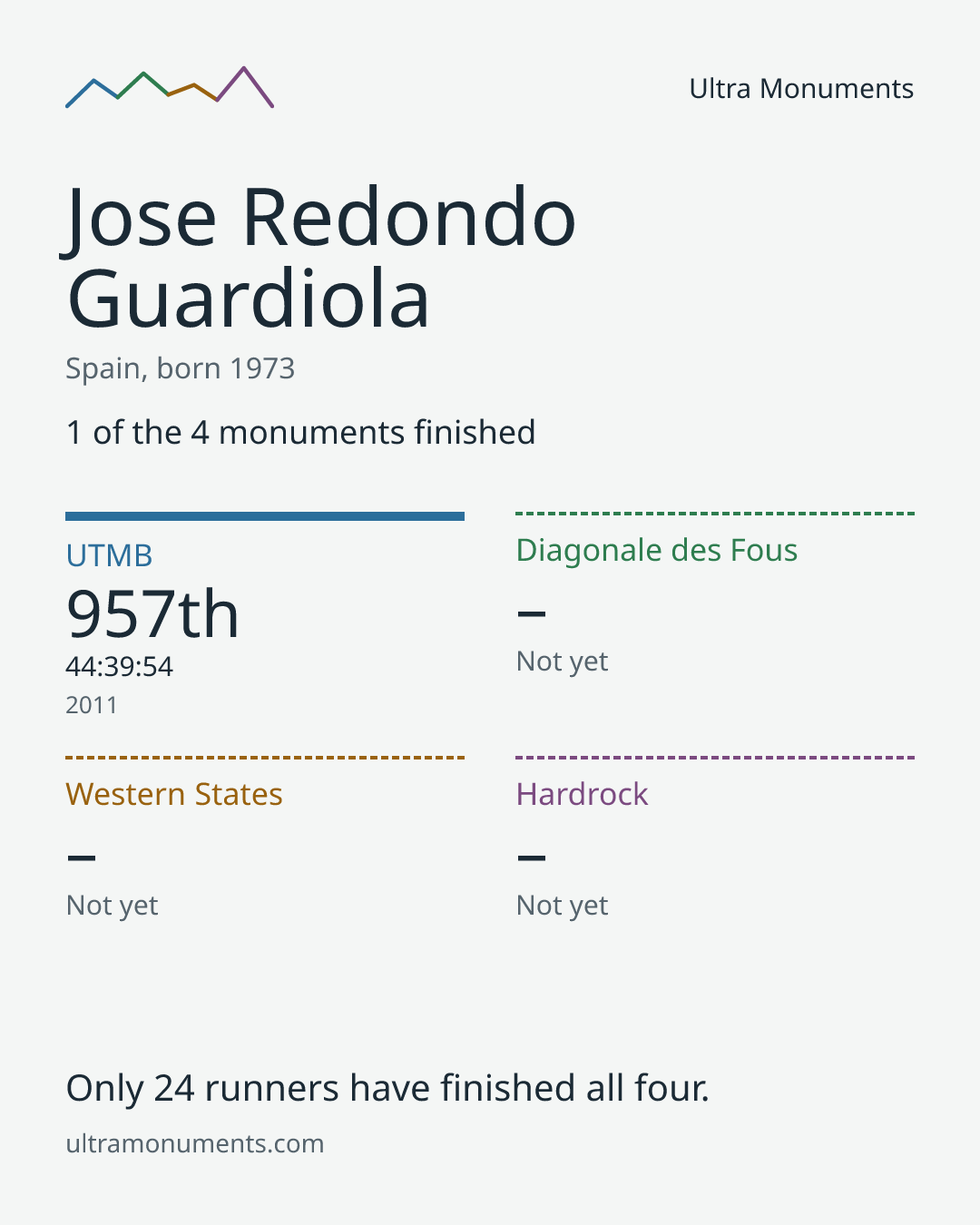 Results card for Jose Redondo Guardiola