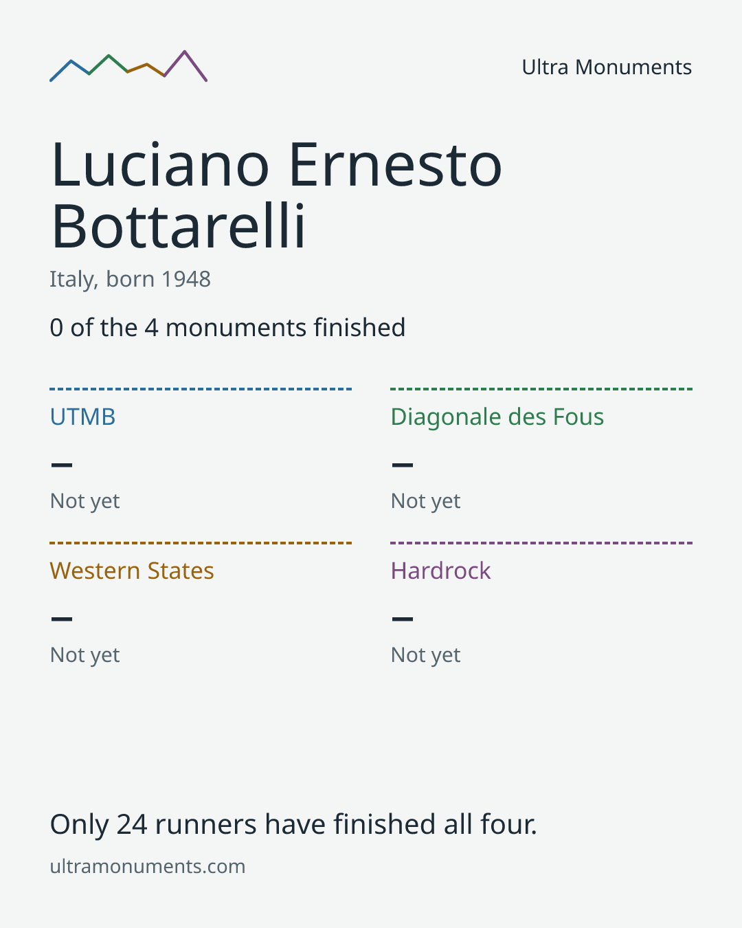 Results card for Luciano Ernesto Bottarelli