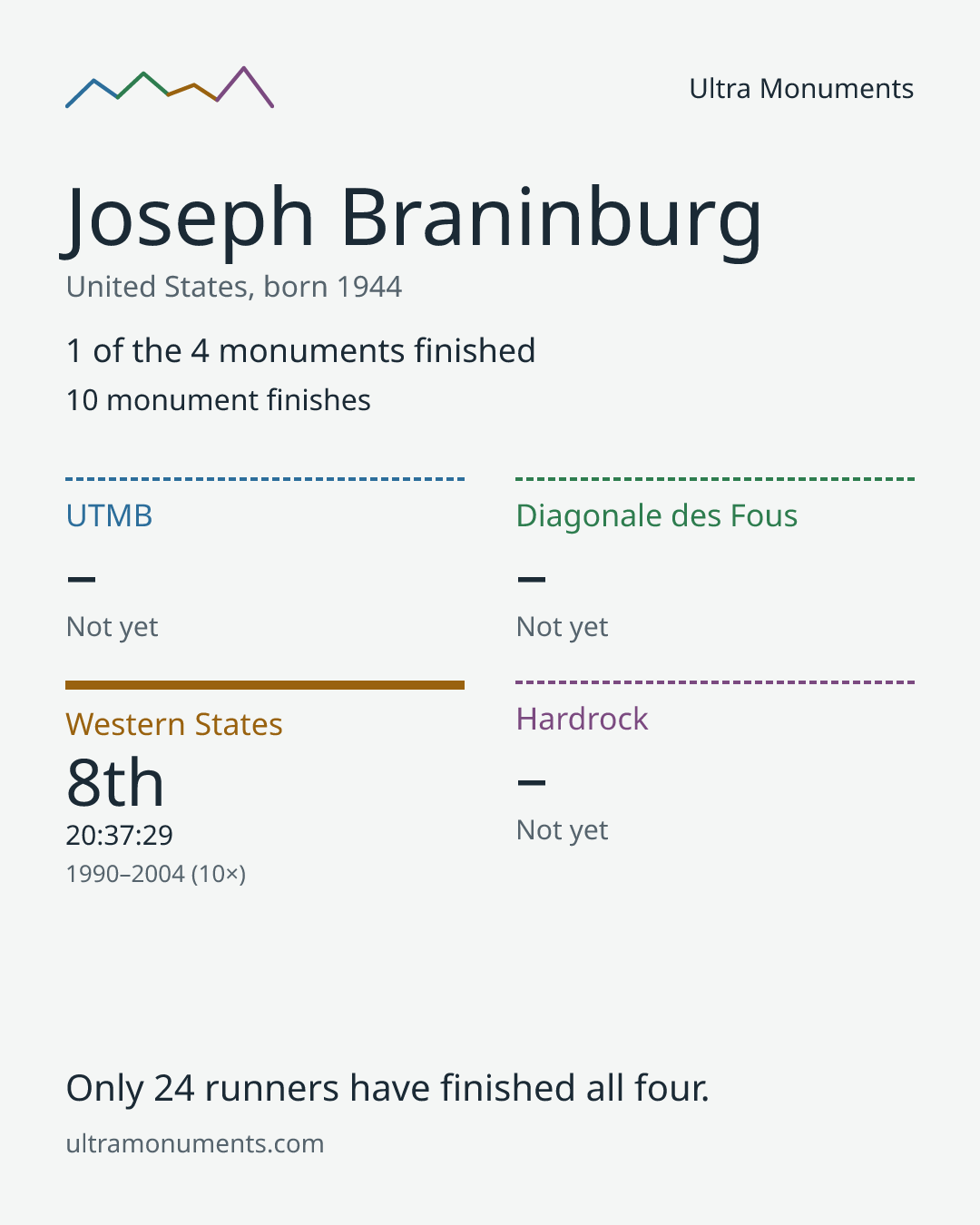 Results card for Joseph Braninburg