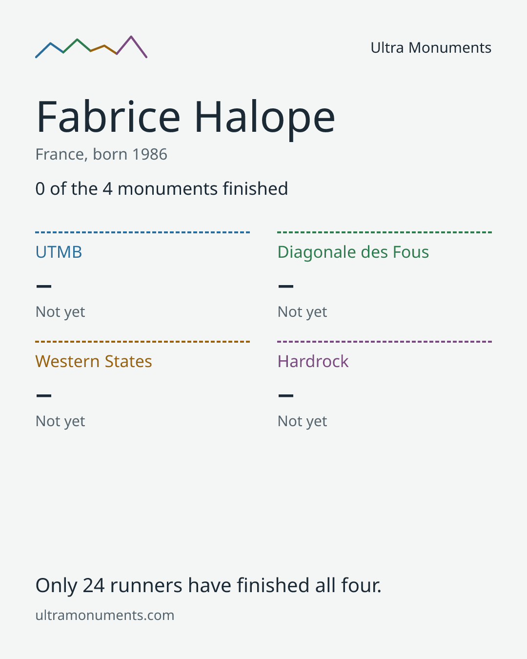 Results card for Fabrice Halope