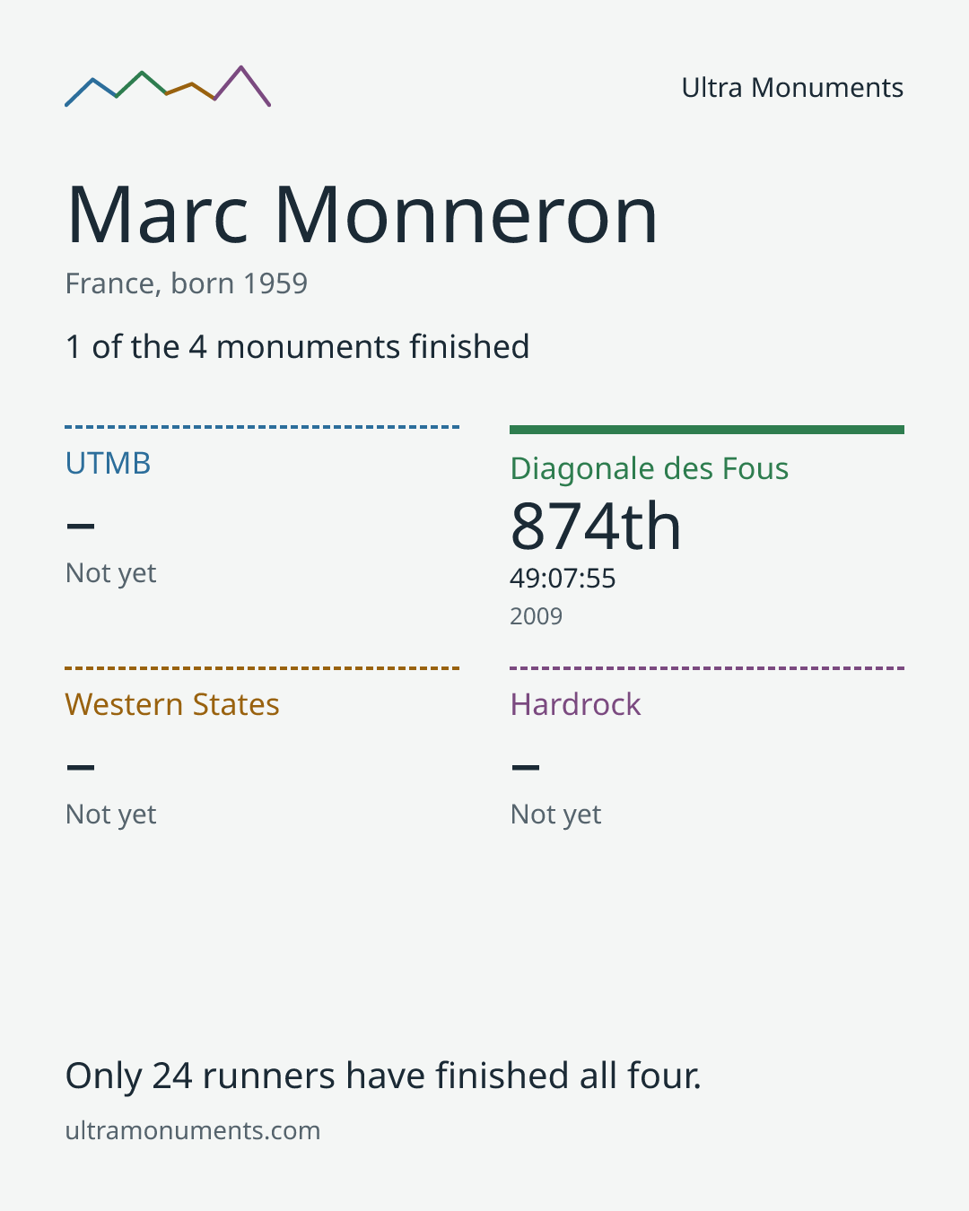 Results card for Marc Monneron