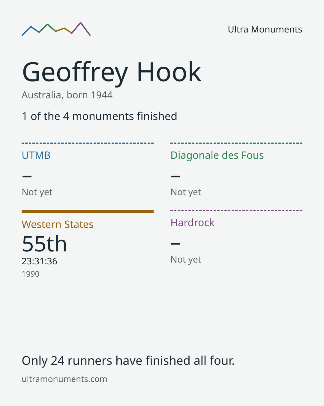 Results card for Geoffrey Hook
