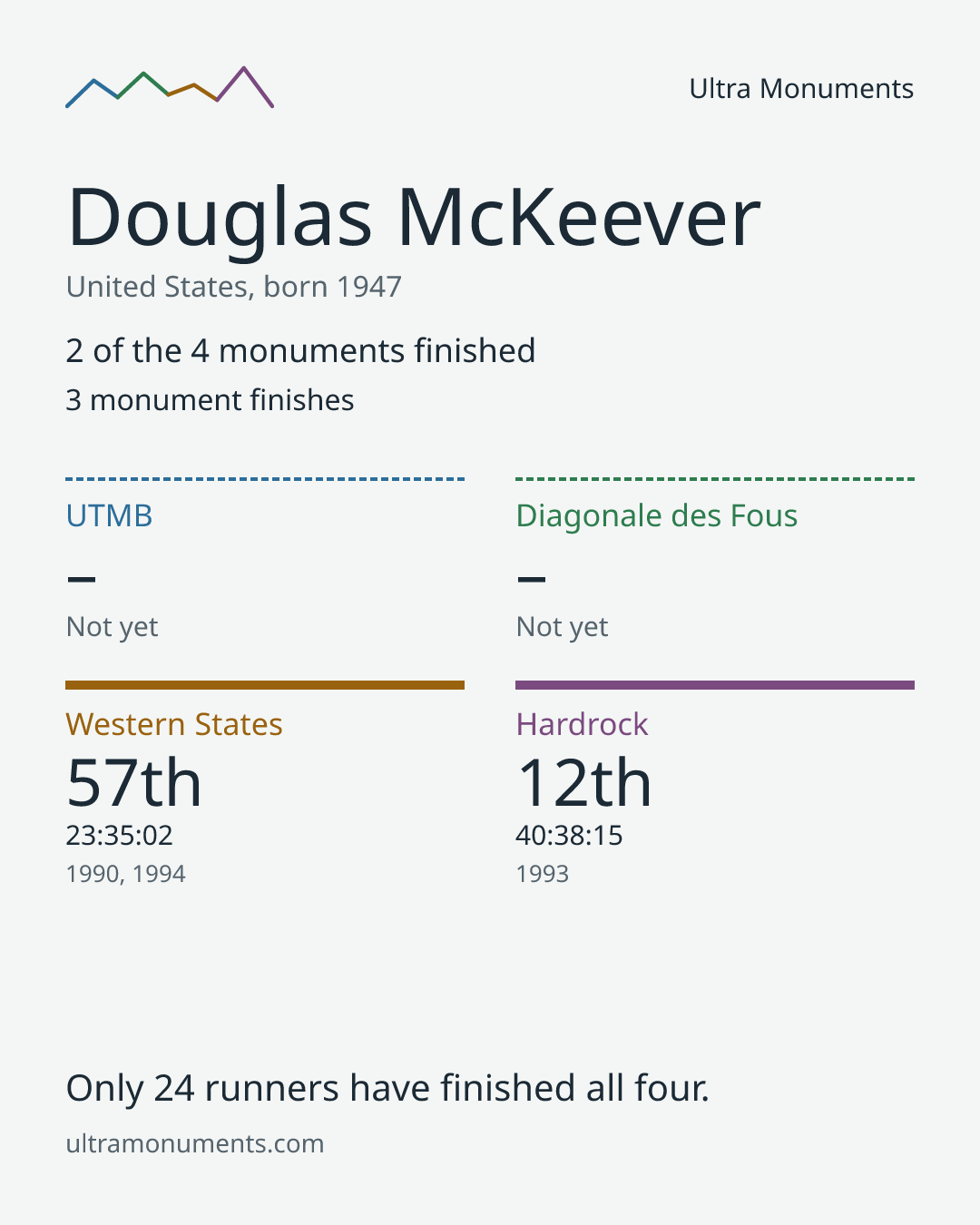 Results card for Douglas McKeever