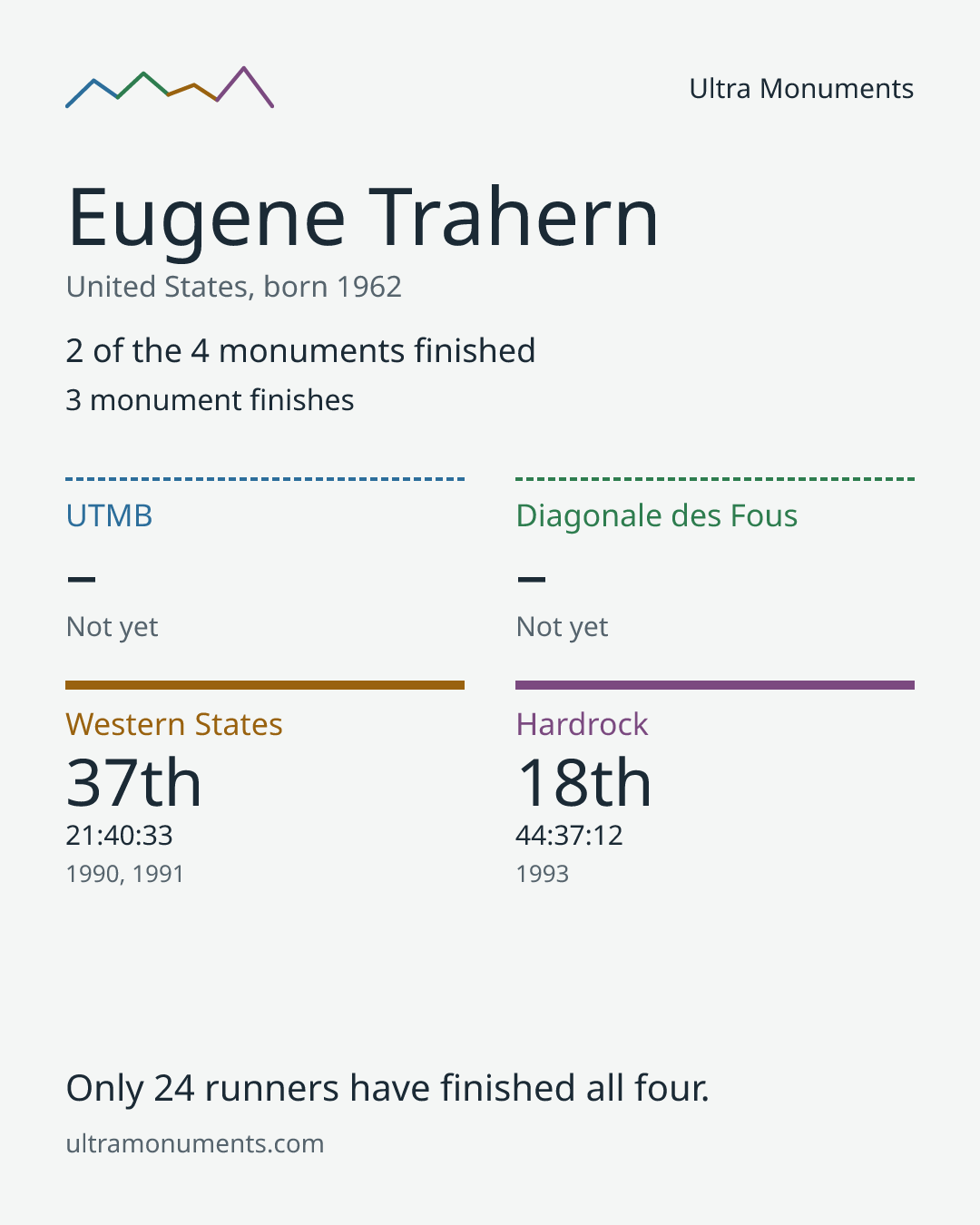 Results card for Eugene Trahern