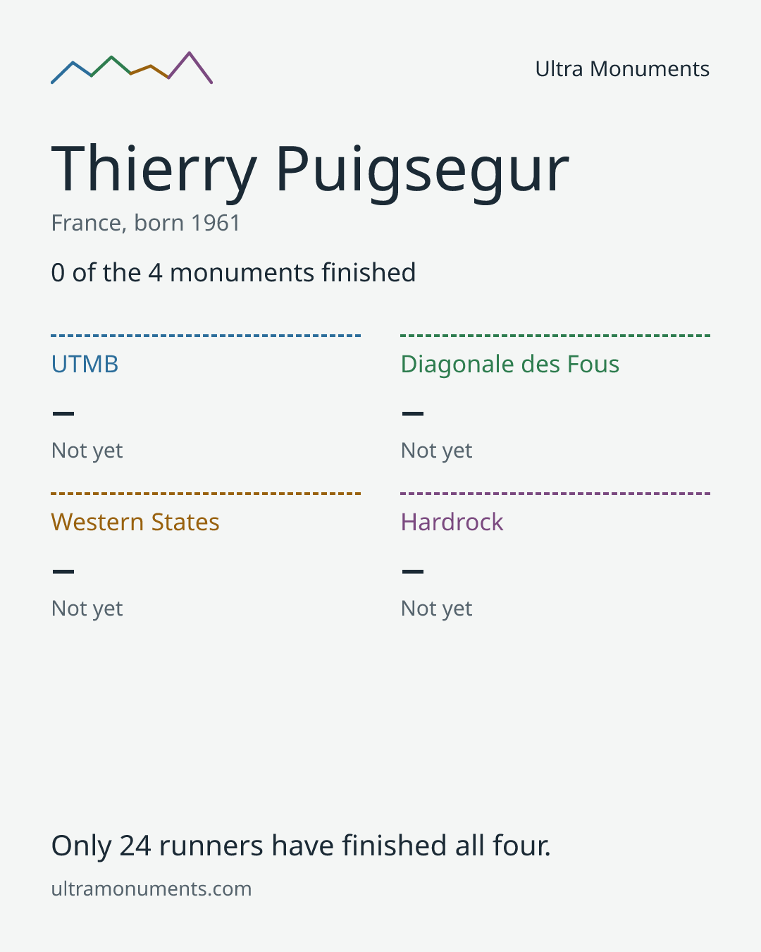 Results card for Thierry Puigsegur