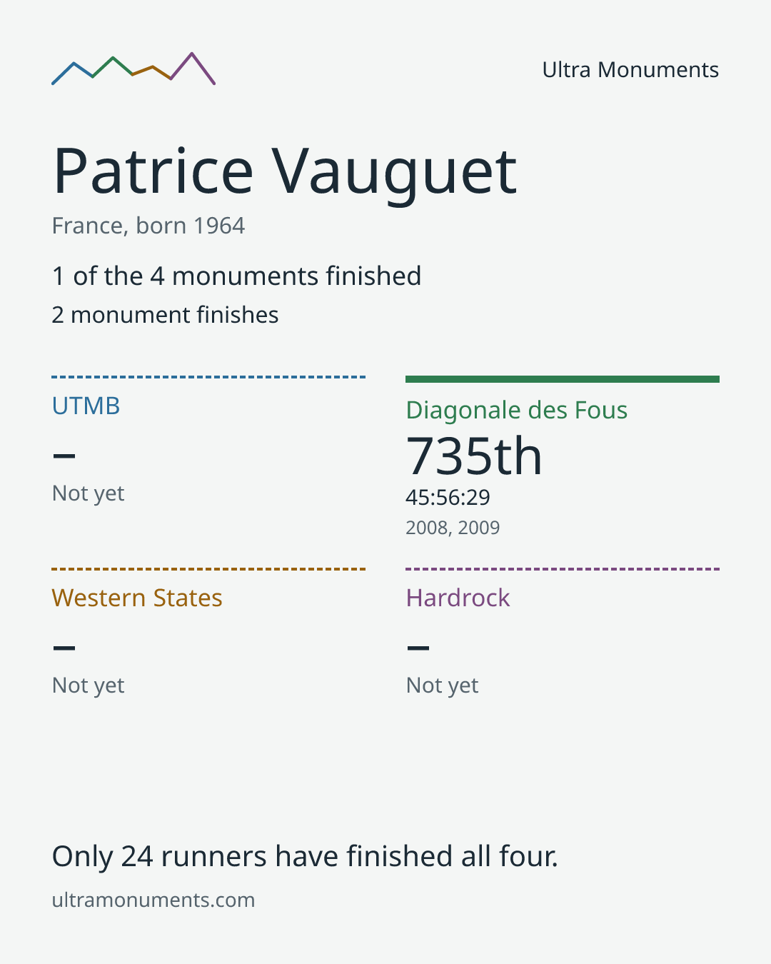 Results card for Patrice Vauguet