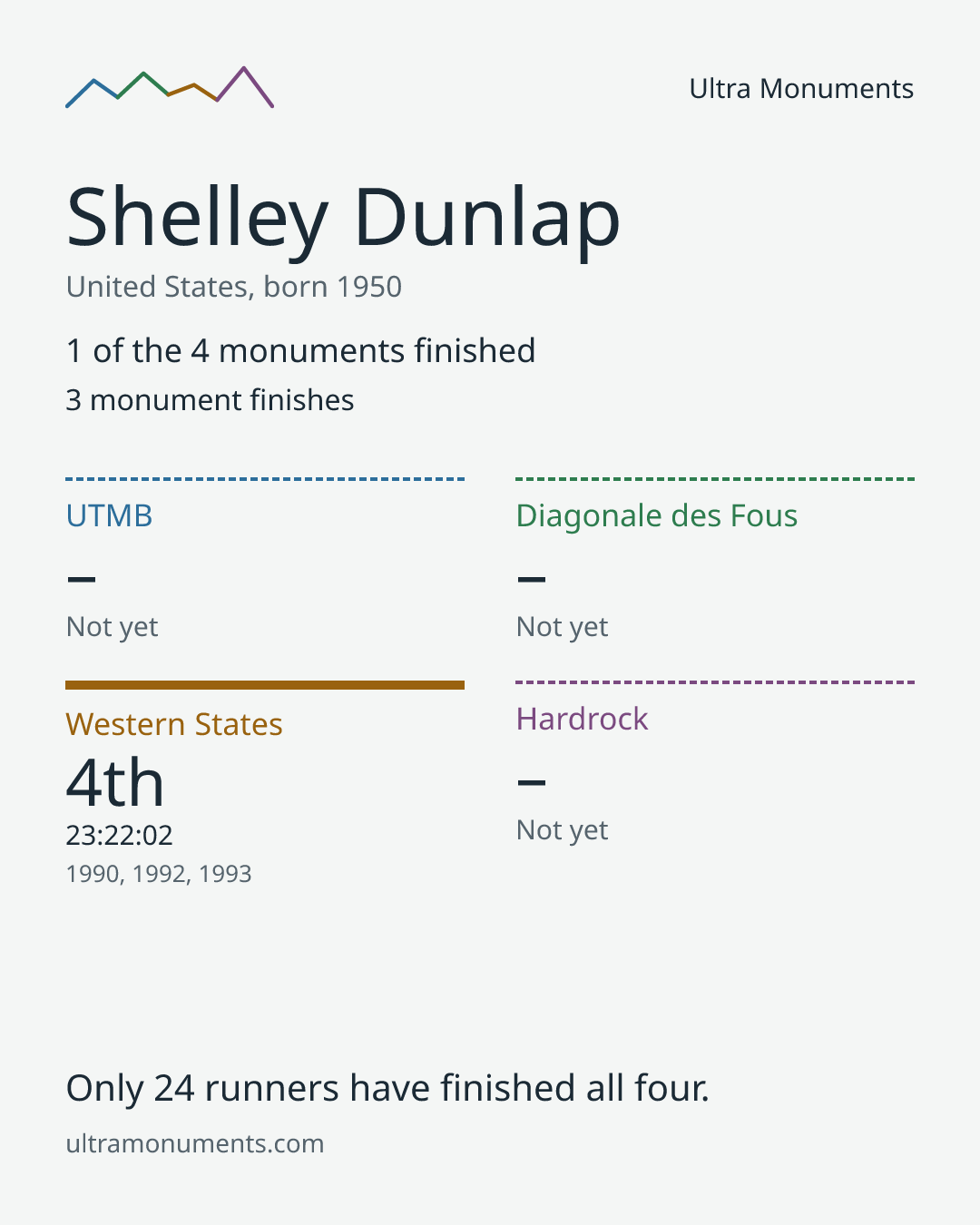Results card for Shelley Dunlap