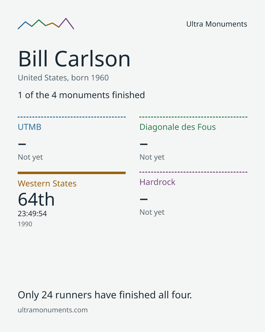 Results card for Bill Carlson
