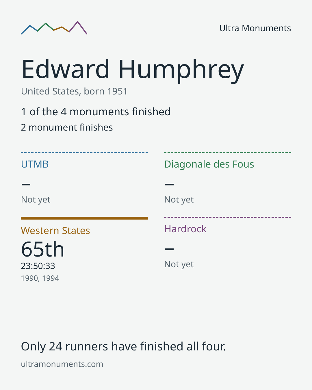Results card for Edward Humphrey