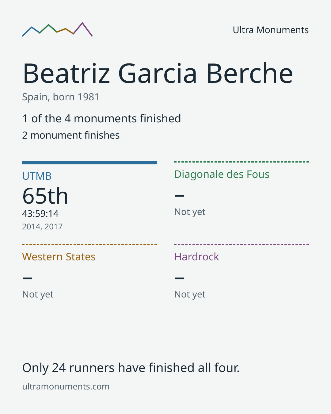 Results card for Beatriz Garcia Berche