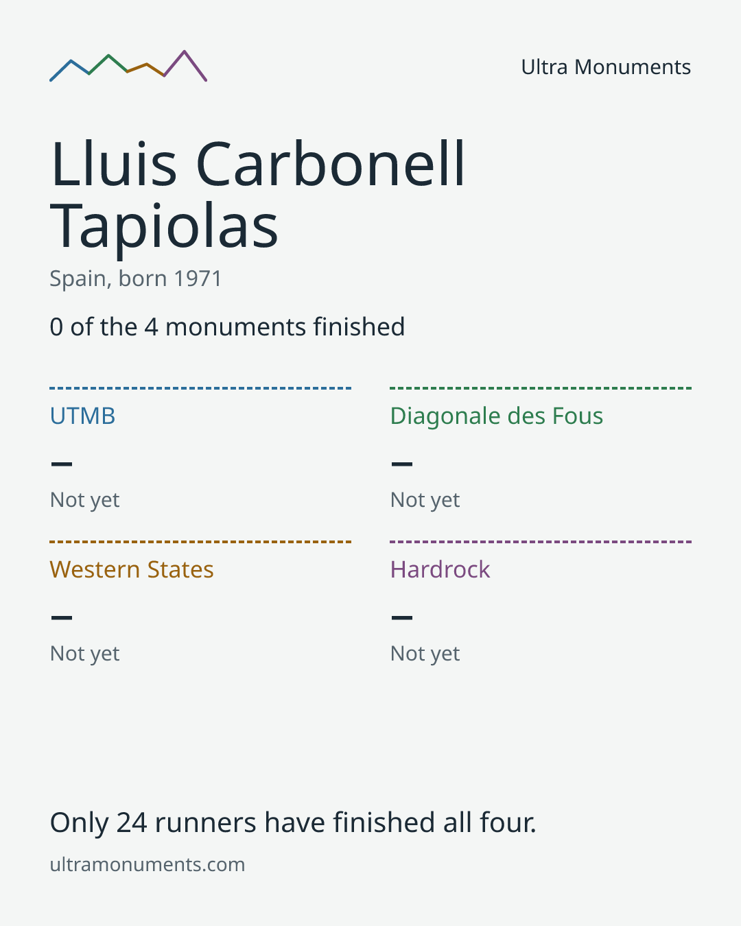 Results card for Lluis Carbonell Tapiolas