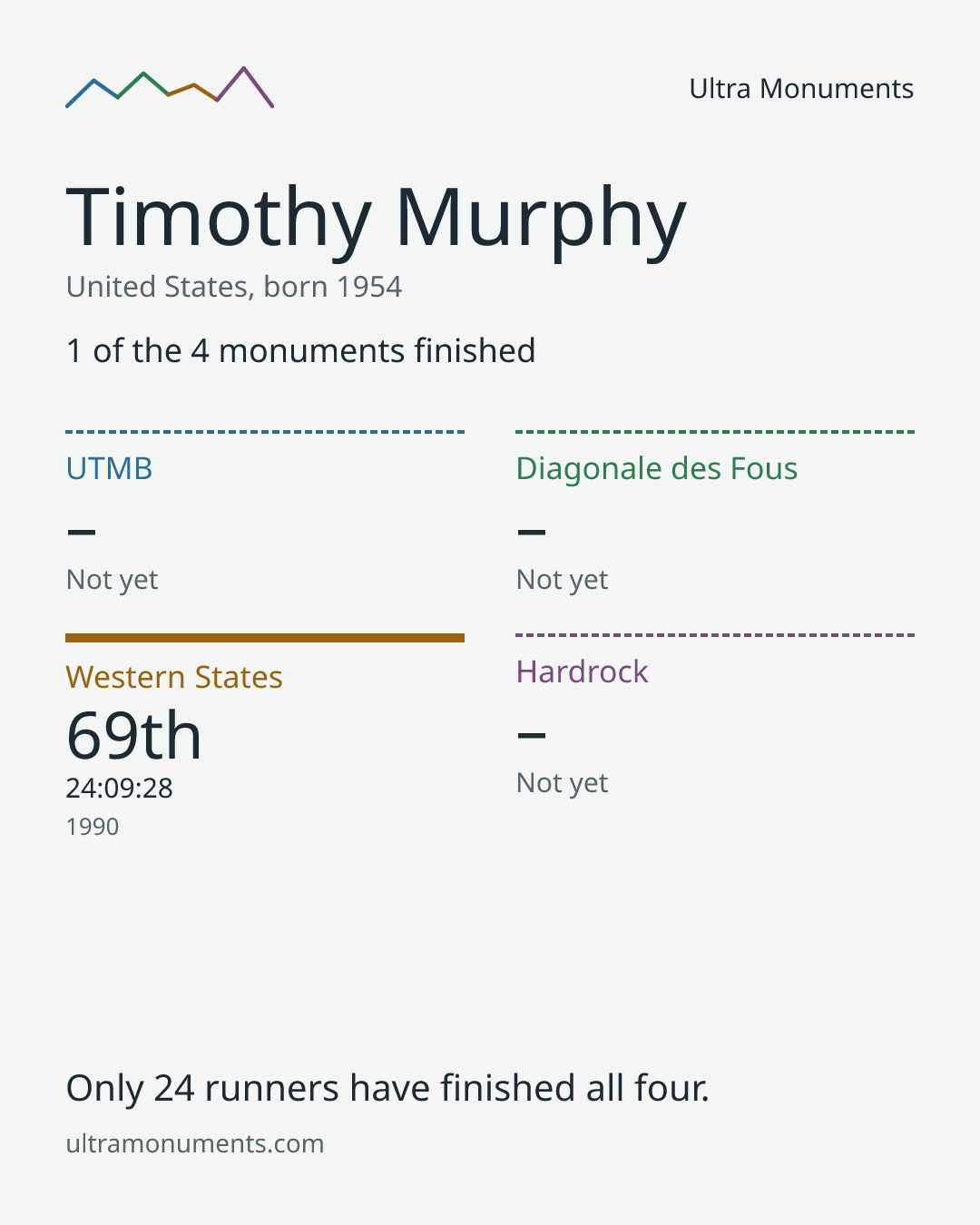 Results card for Timothy Murphy