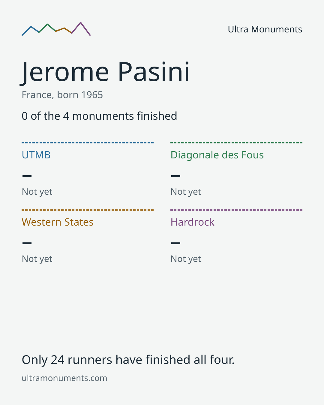Results card for Jerome Pasini