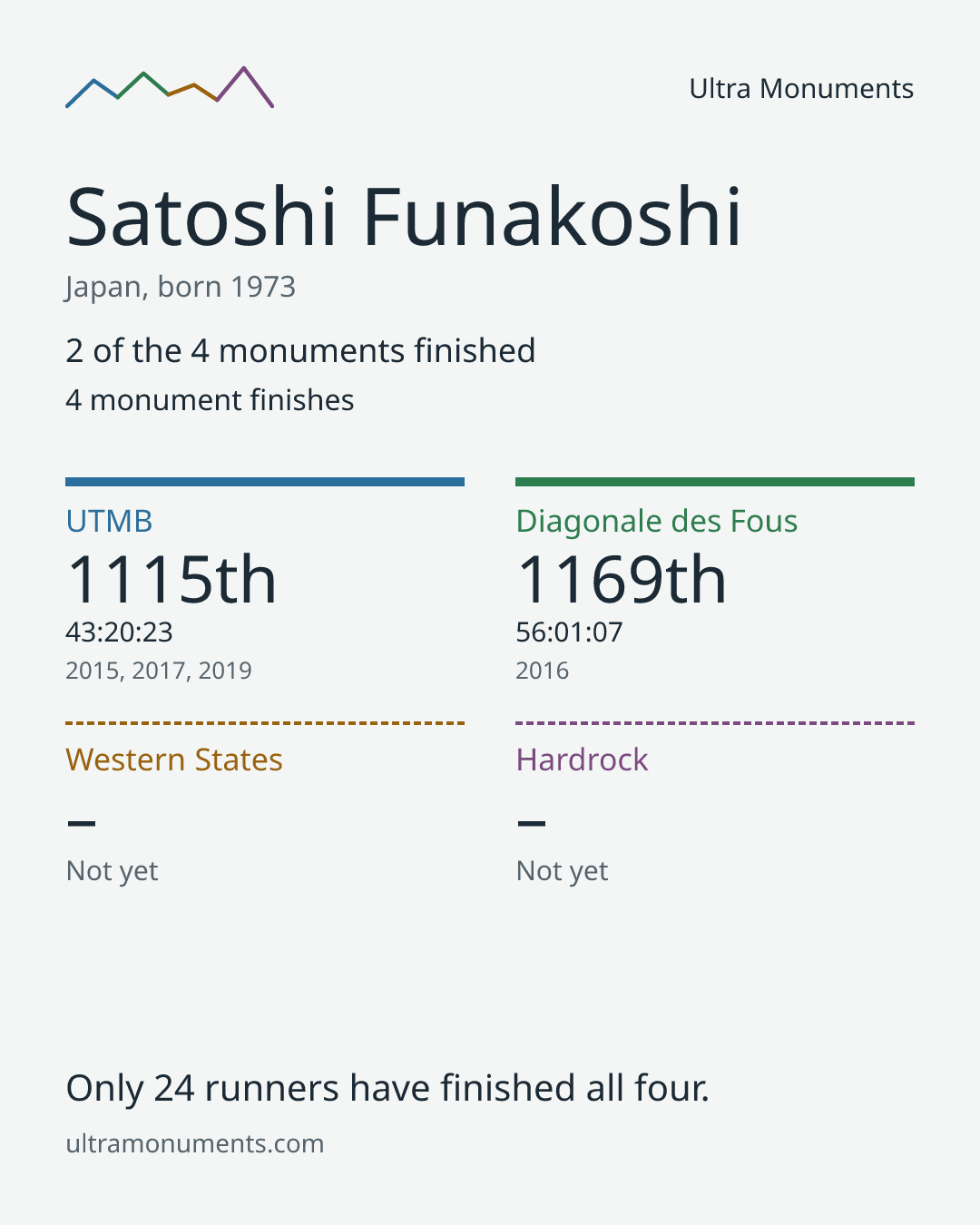 Results card for Satoshi Funakoshi