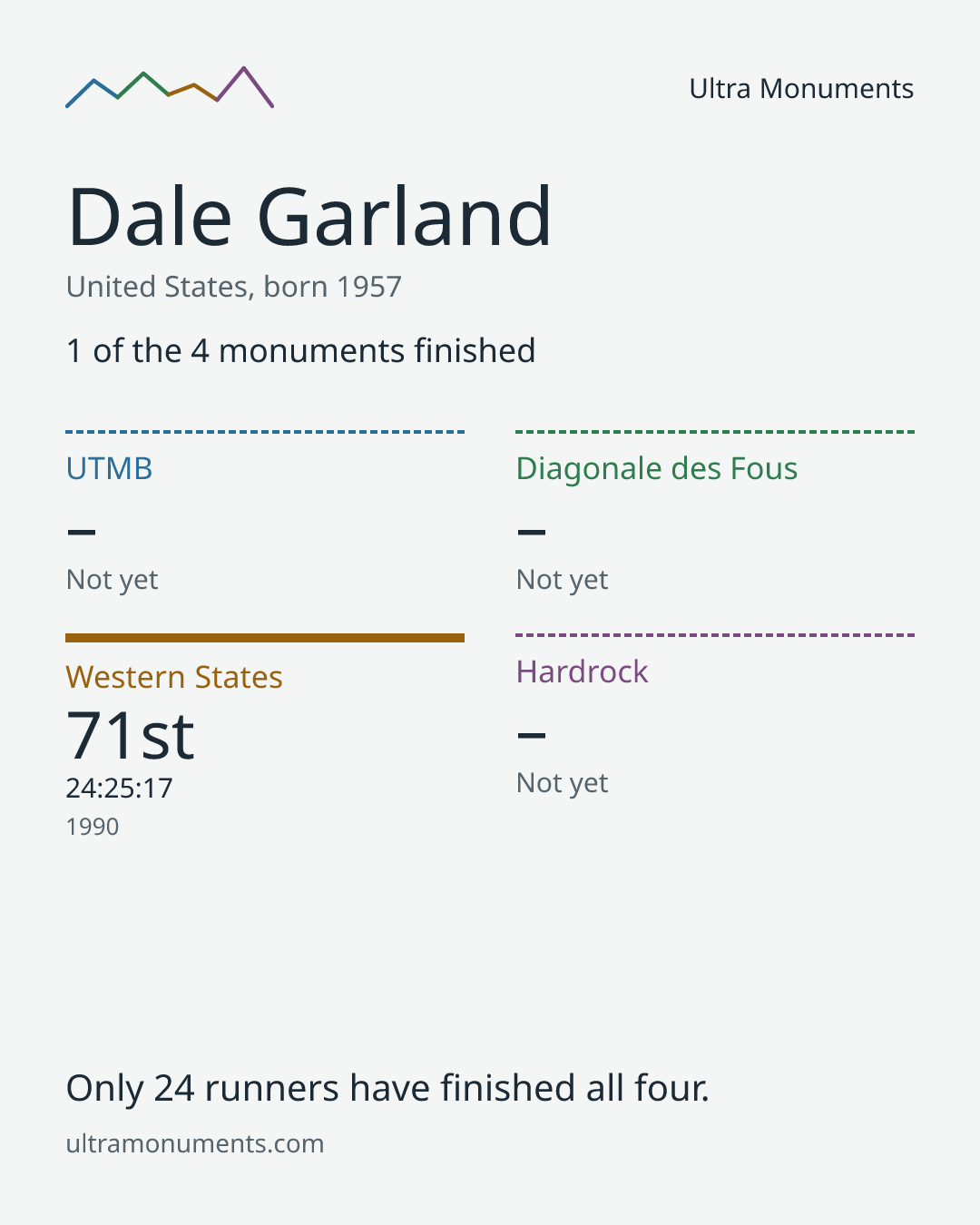 Results card for Dale Garland