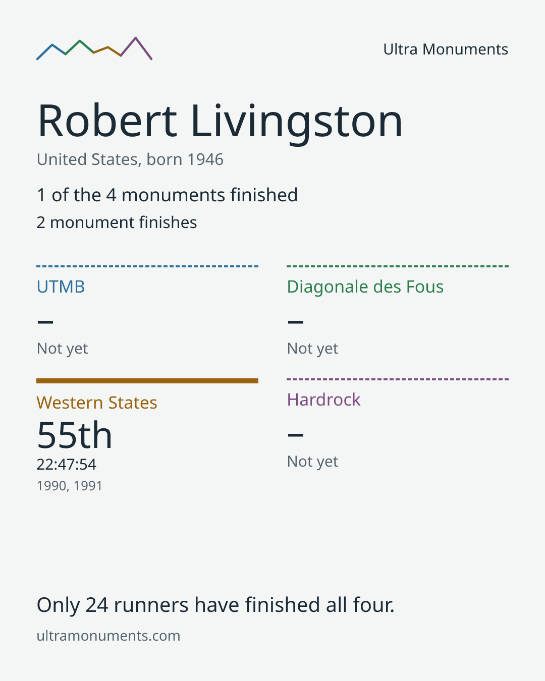 Results card for Robert Livingston