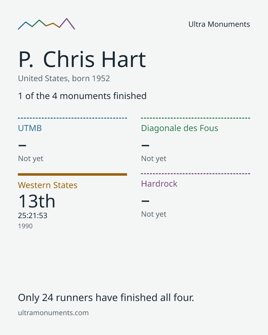 Results card for P. Chris Hart