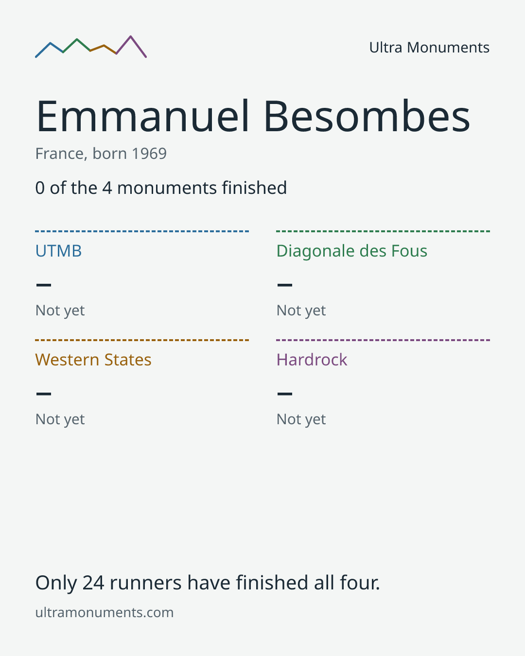 Results card for Emmanuel Besombes