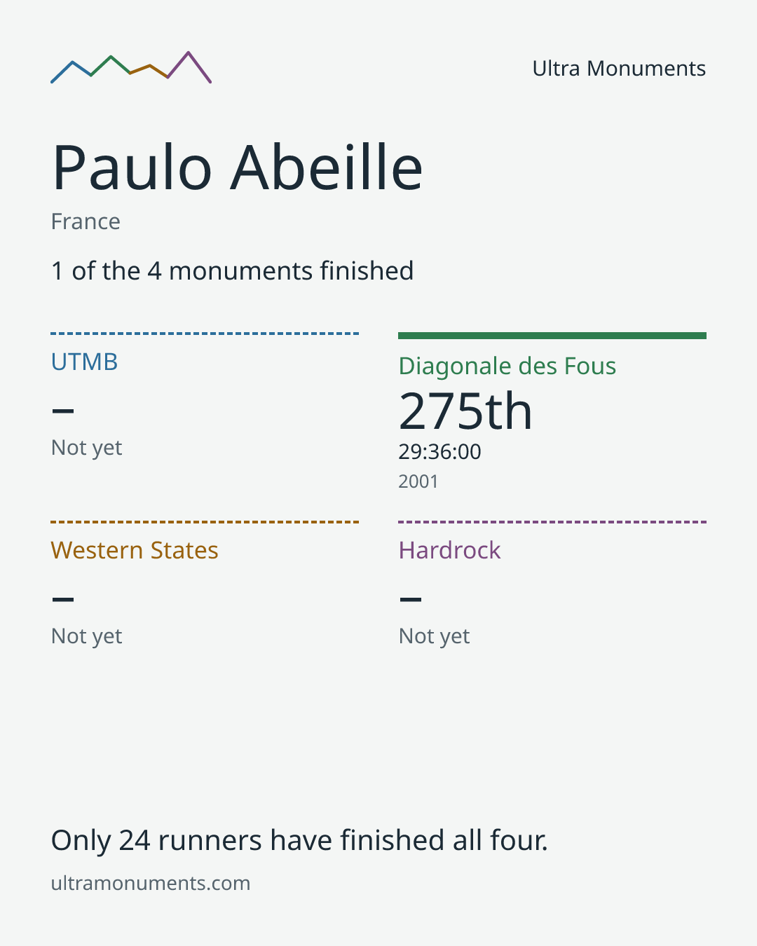 Results card for Paulo Abeille