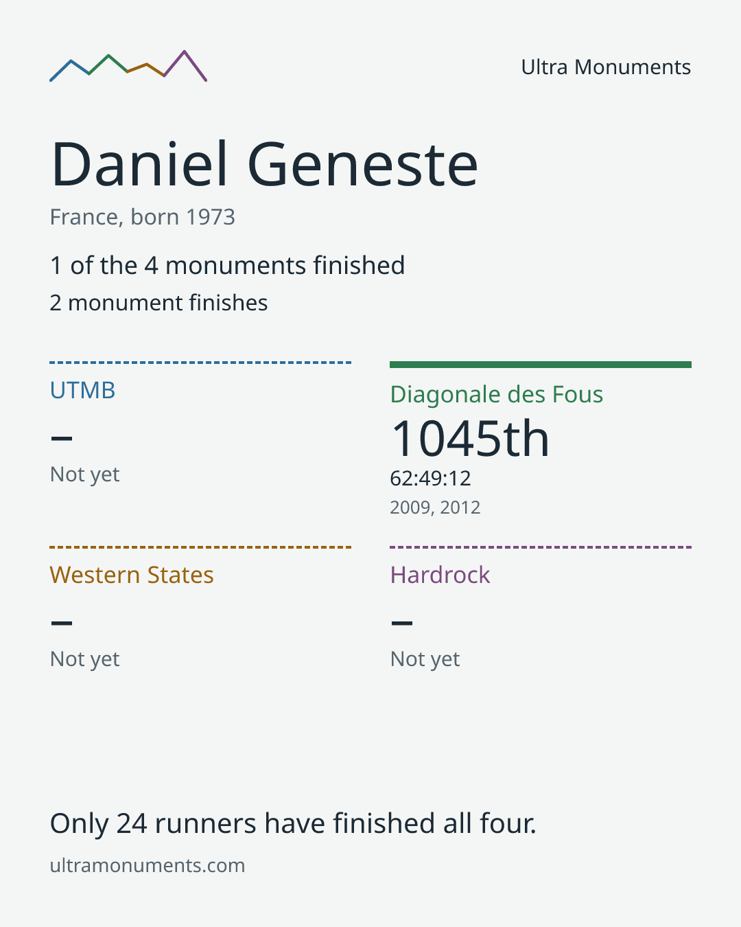 Results card for Daniel Geneste