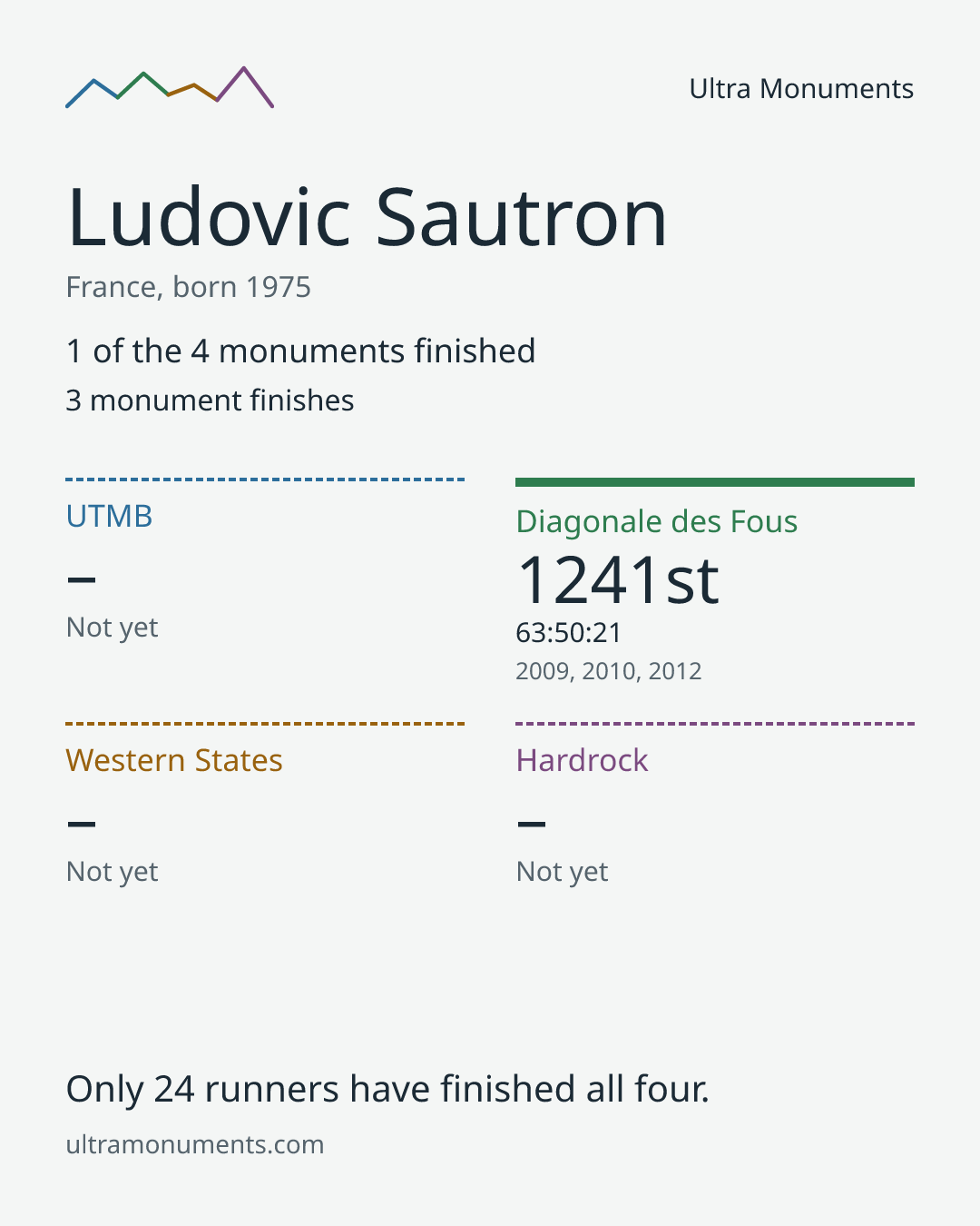Results card for Ludovic Sautron