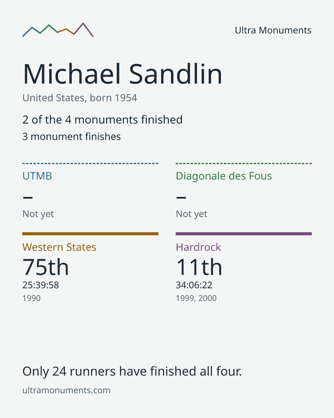 Results card for Michael Sandlin