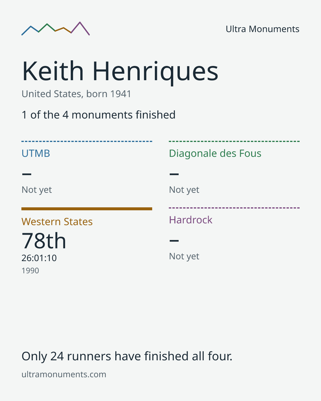 Results card for Keith Henriques