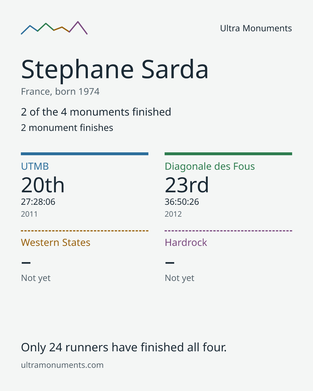 Results card for Stephane Sarda