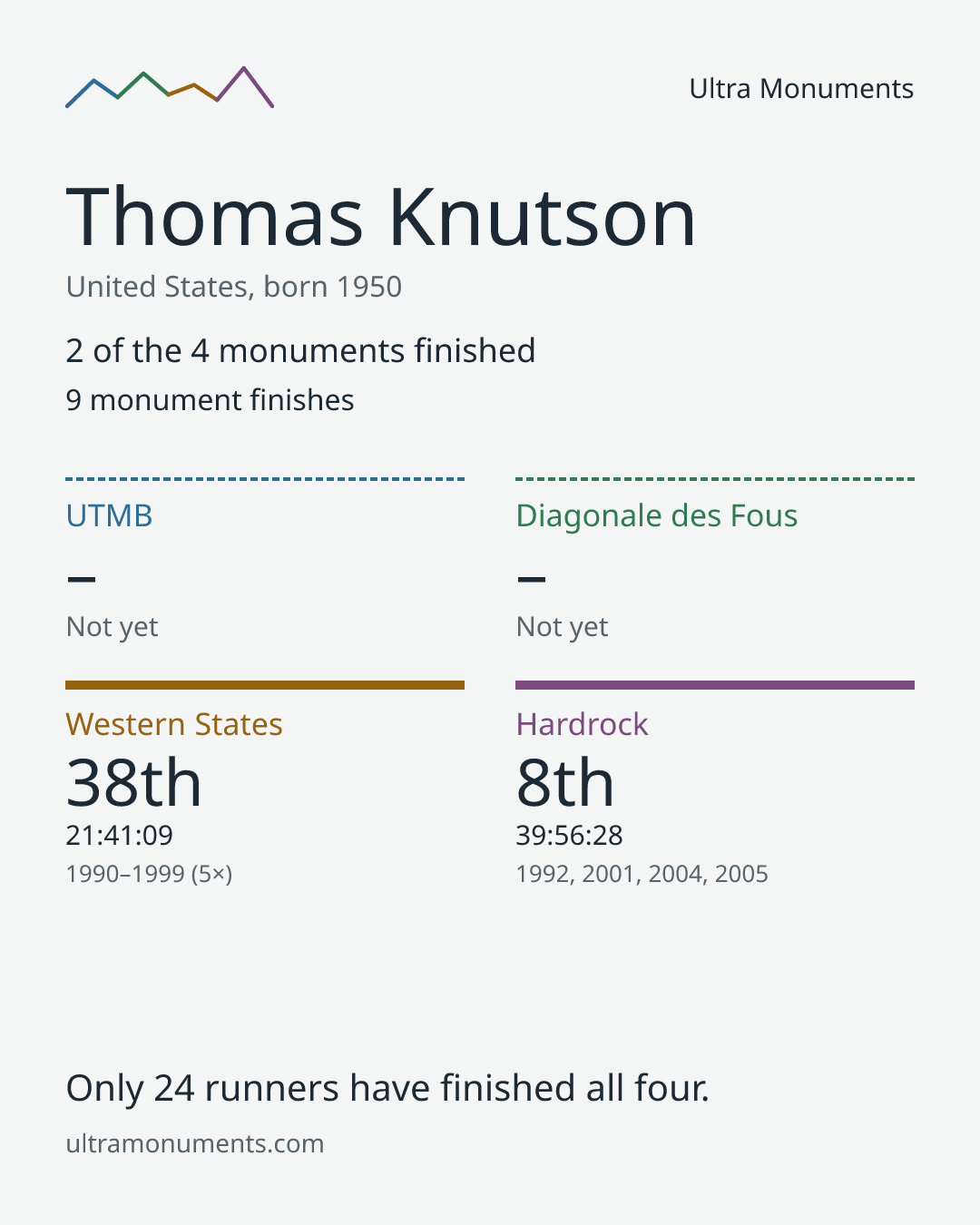 Results card for Thomas Knutson