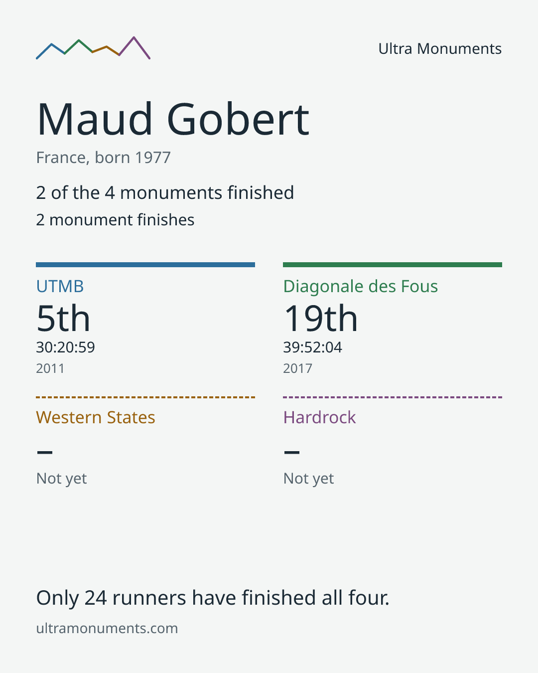 Results card for Maud Gobert